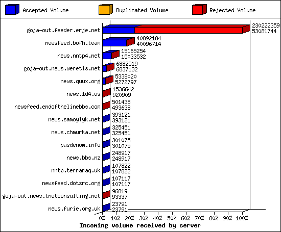 Incoming volume received by server