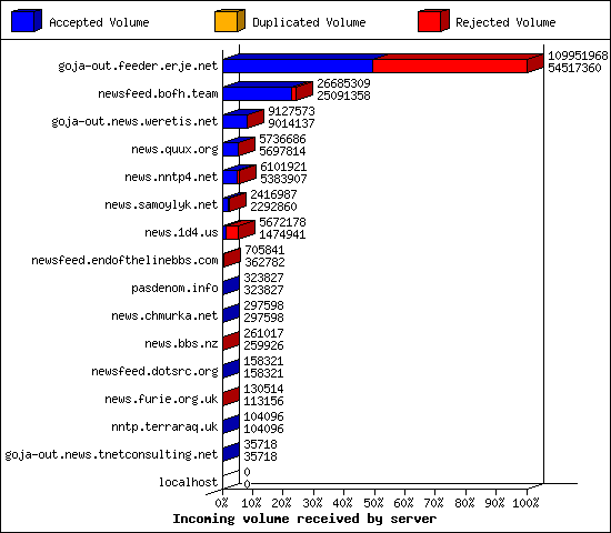 Incoming volume received by server