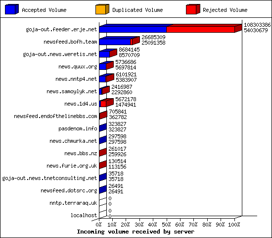 Incoming volume received by server