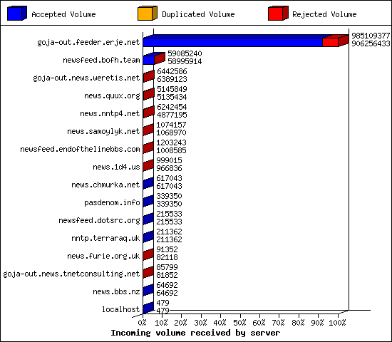 Incoming volume received by server