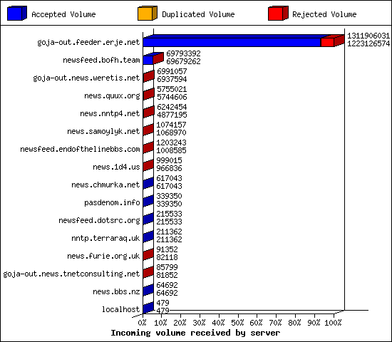 Incoming volume received by server