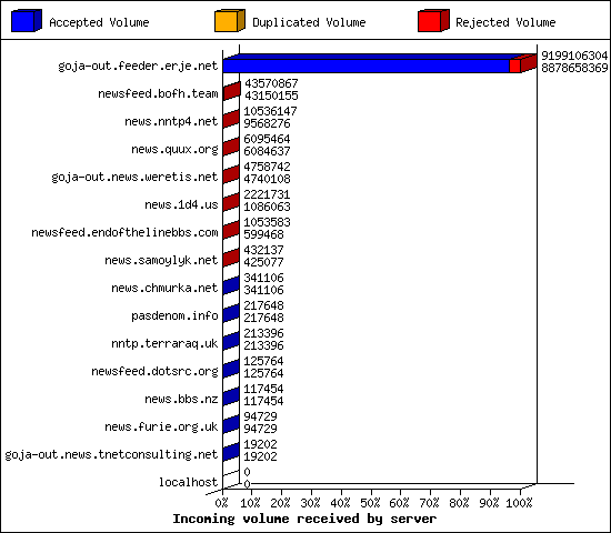Incoming volume received by server