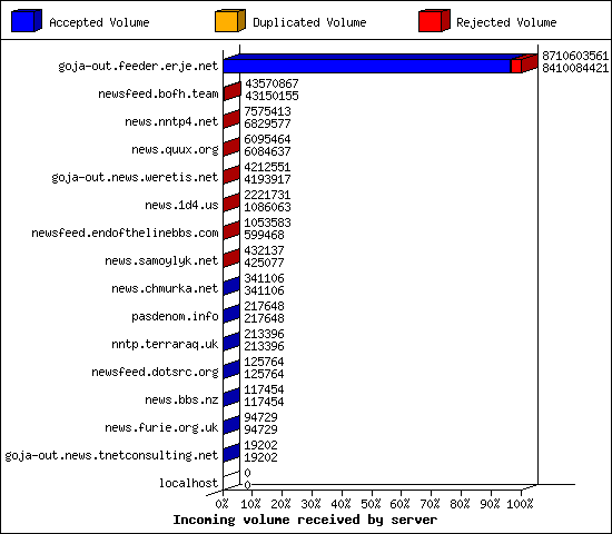 Incoming volume received by server