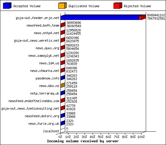 Incoming volume received by server