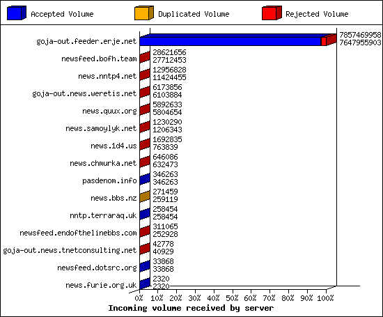 Incoming volume received by server
