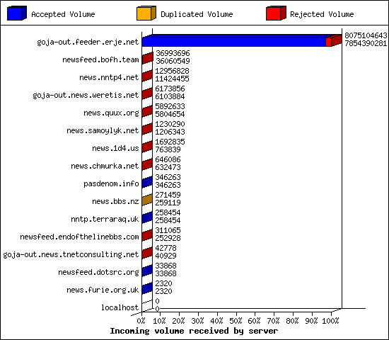 Incoming volume received by server