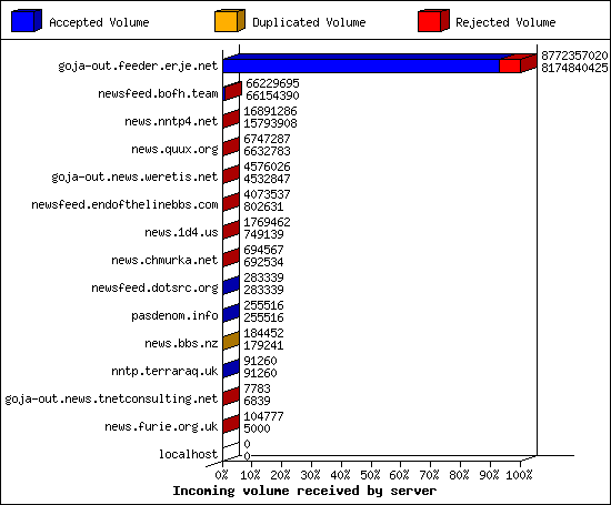 Incoming volume received by server