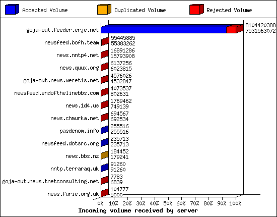 Incoming volume received by server