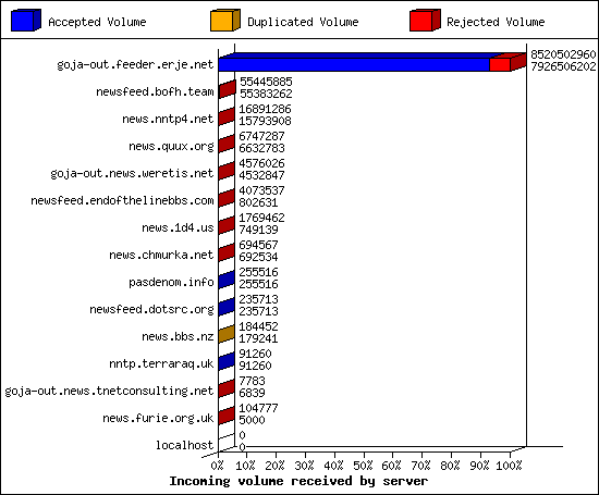 Incoming volume received by server