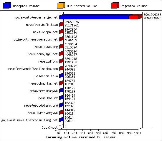 Incoming volume received by server