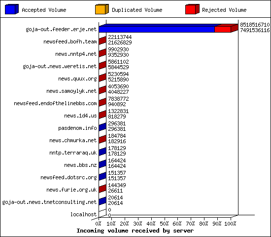 Incoming volume received by server