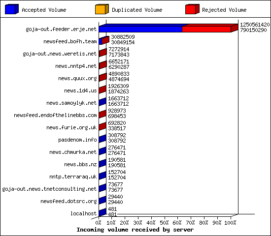 Incoming volume received by server