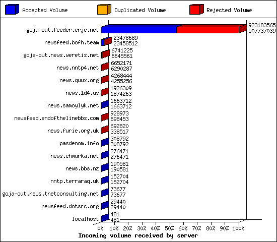 Incoming volume received by server