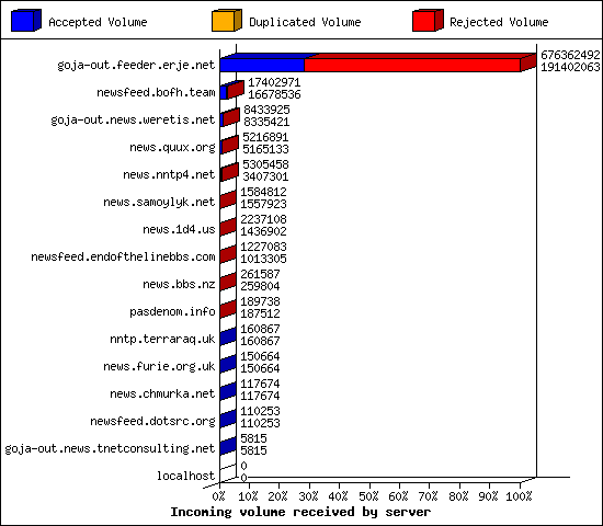 Incoming volume received by server