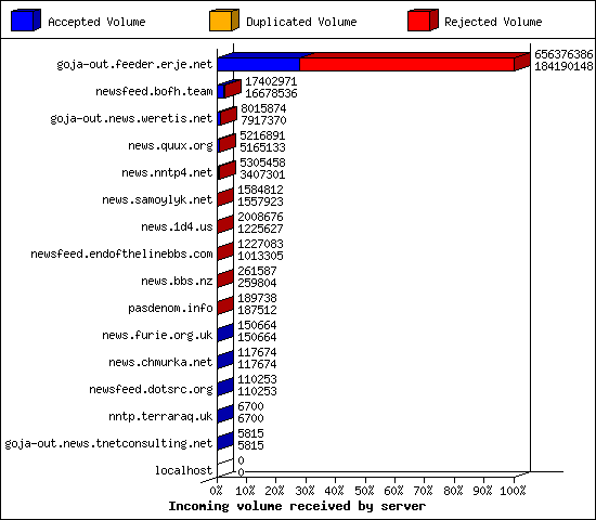 Incoming volume received by server