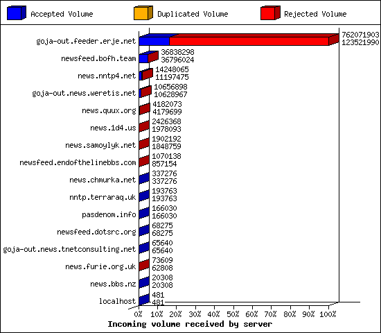 Incoming volume received by server
