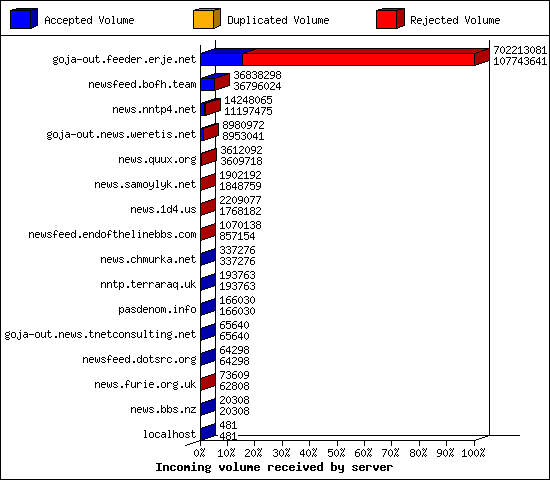 Incoming volume received by server