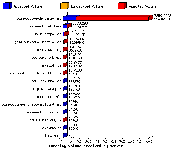 Incoming volume received by server