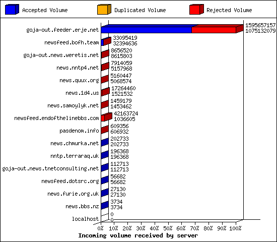 Incoming volume received by server