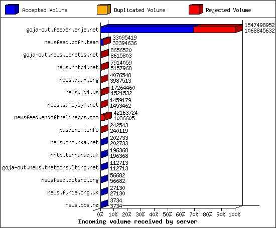 Incoming volume received by server