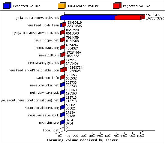Incoming volume received by server