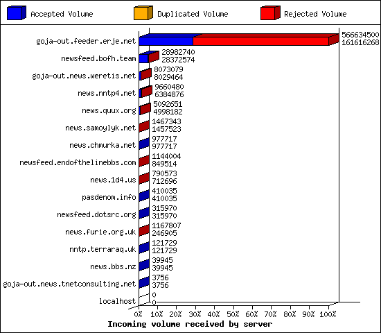Incoming volume received by server