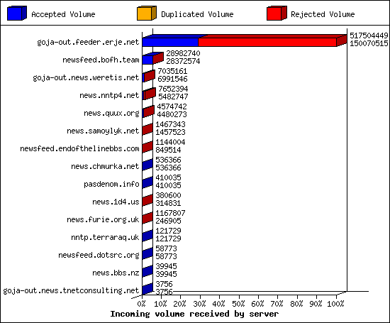 Incoming volume received by server
