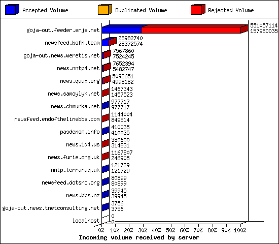 Incoming volume received by server