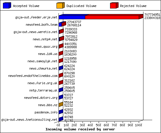 Incoming volume received by server