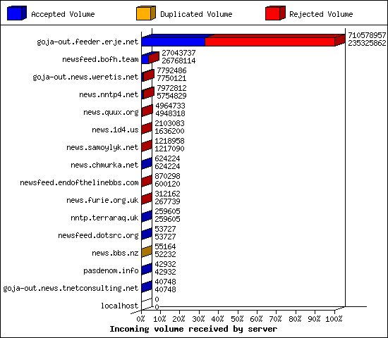Incoming volume received by server