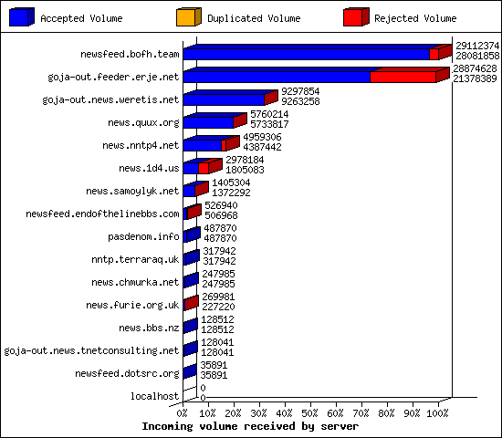 Incoming volume received by server