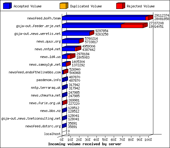 Incoming volume received by server