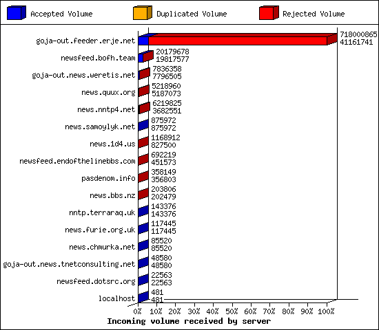 Incoming volume received by server
