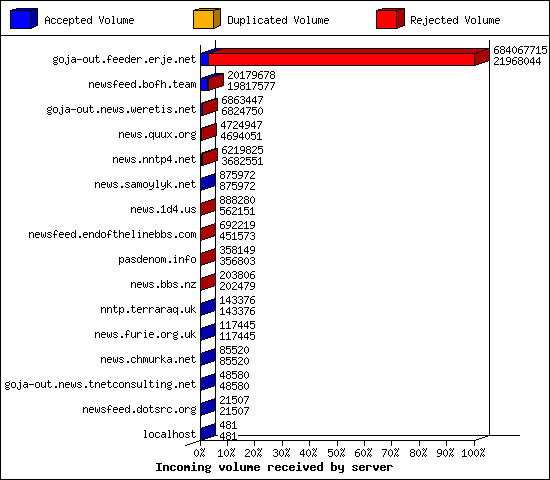 Incoming volume received by server