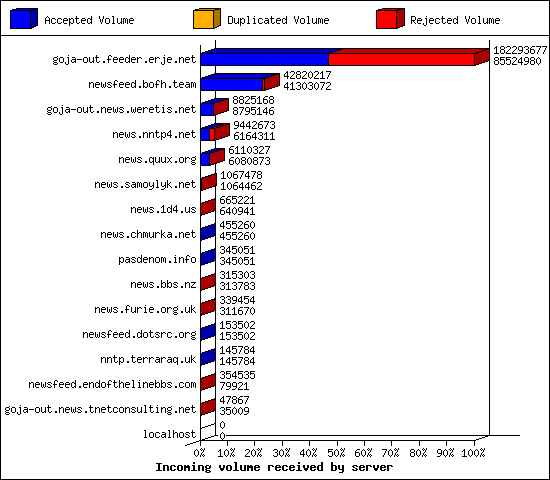 Incoming volume received by server