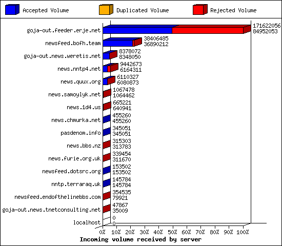 Incoming volume received by server
