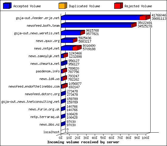 Incoming volume received by server