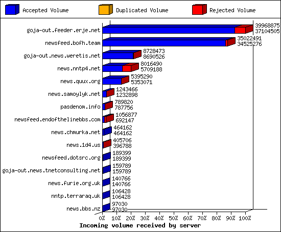 Incoming volume received by server