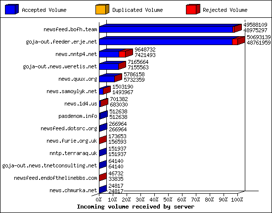 Incoming volume received by server