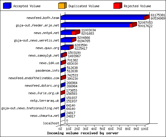 Incoming volume received by server