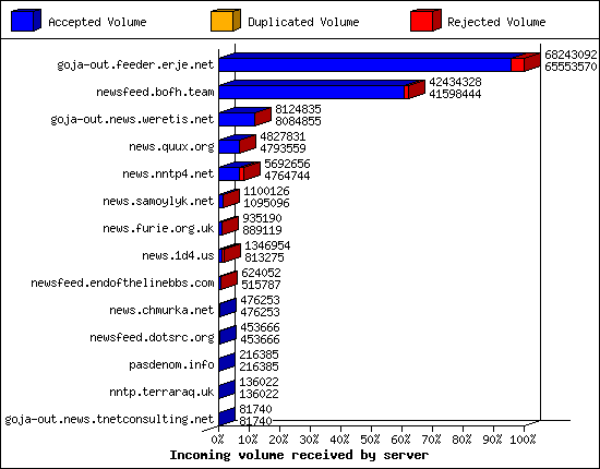Incoming volume received by server