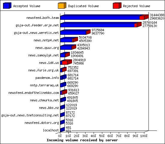 Incoming volume received by server