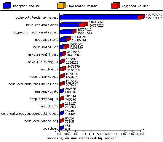 Incoming volume received by server