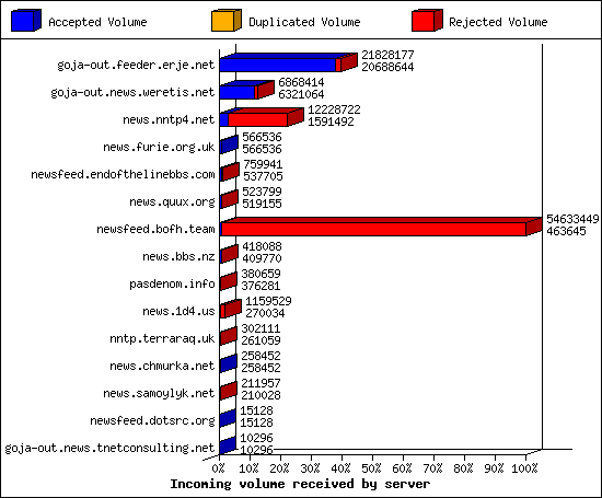 Incoming volume received by server