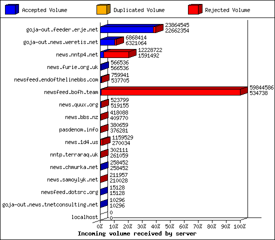 Incoming volume received by server