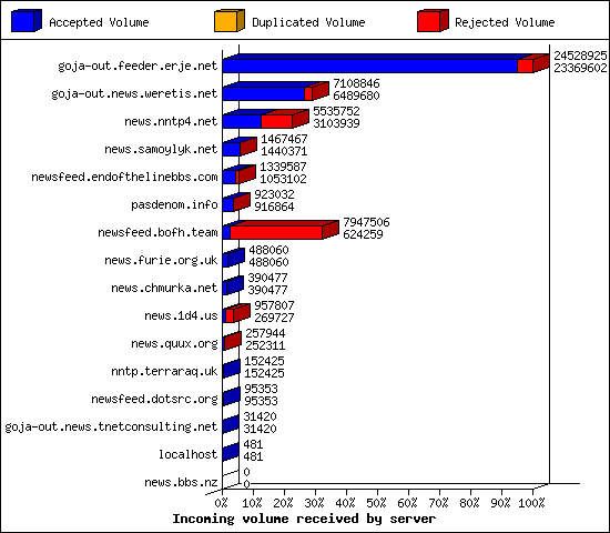 Incoming volume received by server