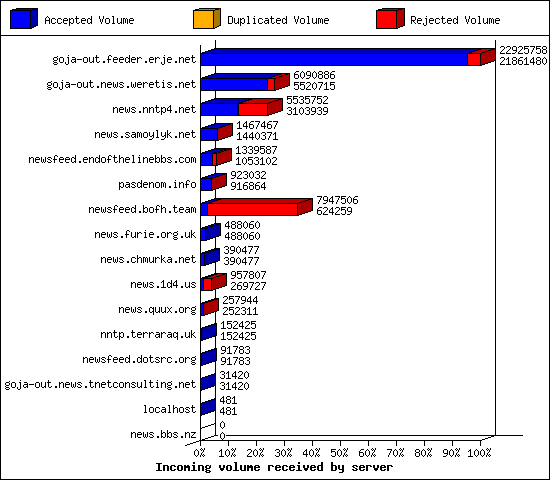 Incoming volume received by server