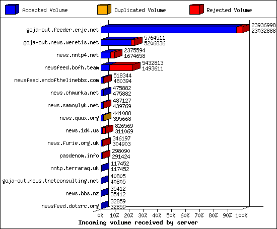 Incoming volume received by server
