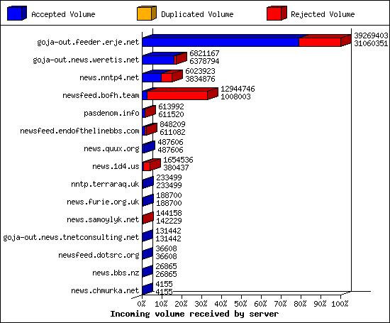 Incoming volume received by server