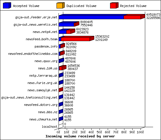 Incoming volume received by server
